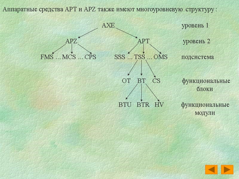 Аппаратные средства APT и APZ также имеют многоуровневую структуру :    